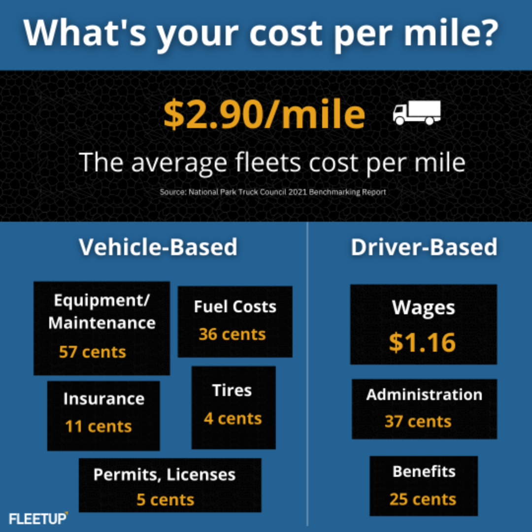 What is your fleet’s cost per mile and how can you optimize it? FleetUp