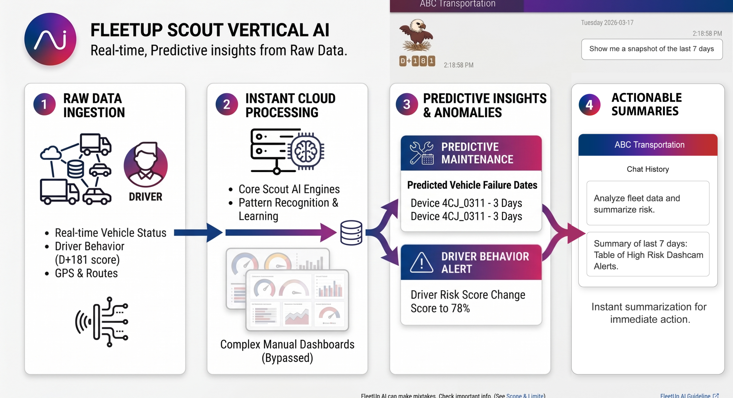 Diagram showing FleetUp Scout Vertical AI ingesting raw telematics data from vehicles and drivers, bypassing complex manual dashboards to instantly deliver predictive insights and automated anomaly detection.