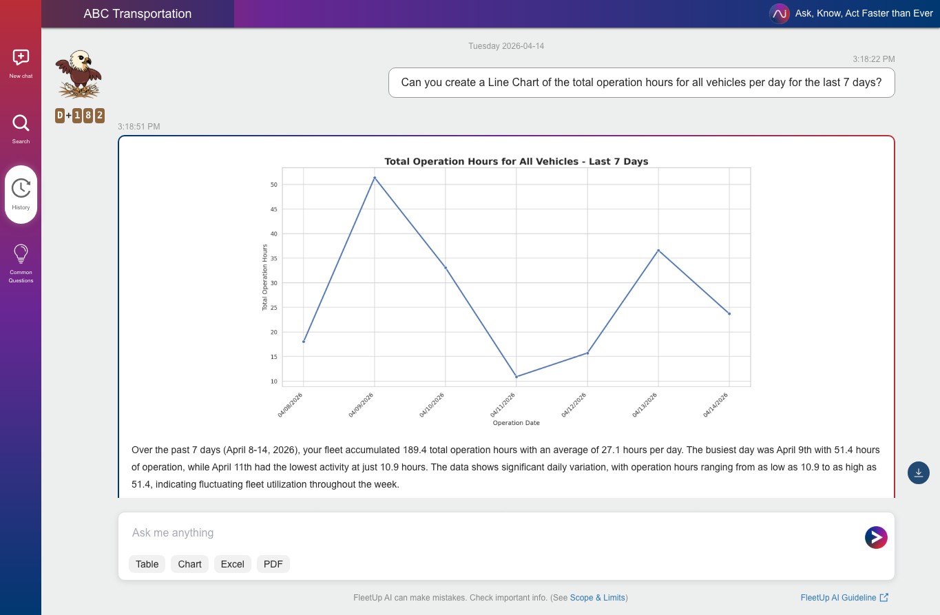 UI screenshot of the FleetUp platform featuring the Scout Vertical AI interface, demonstrating a user's natural language query being instantly answered with a clear narrative analysis and an automated operational data chart.