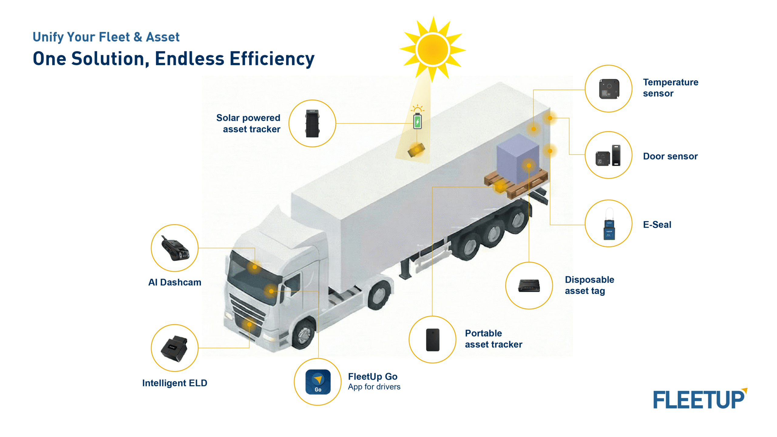 Technical diagram illustrating the FleetUp 5QS solar-powered asset tracker mounted on a trailer roof, actively solar charging a 10,000 mAh battery while transmitting 10-second GPS location updates and unauthorized access alerts to the FleetUp unified command center.