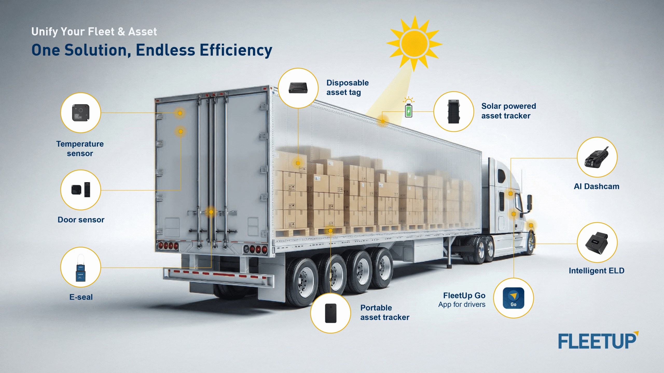 Diagram showing the consolidation of multiple fleet management tools into a single FleetUp unified dashboard, integrating vehicles, trailers, equipment, and field teams for real-time operational control.