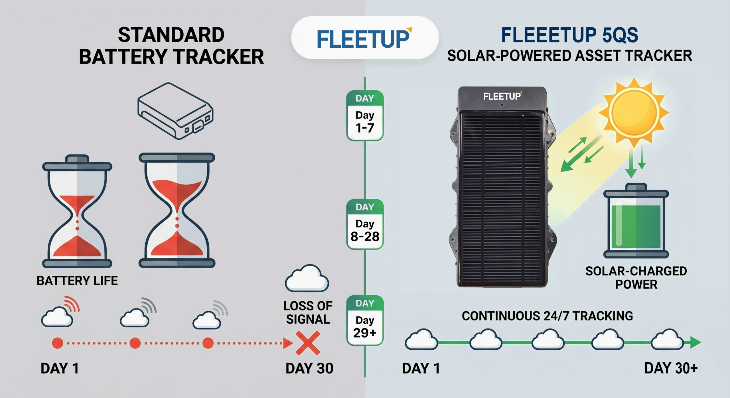 Technical diagram comparing battery-dependent trailer tracking failures against FleetUp's 5QS solar-powered asset tracker maintaining continuous real-time GPS updates via cloud connectivity.