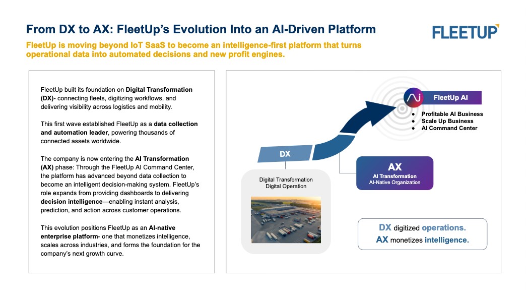 Conceptual chart displaying the evolution of fleet operations from passive Digital Transformation (DX) tracking to active AI Transformation (AX) utilizing FleetUp Scout Vertical AI.